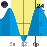 Tide chart for Boston Harbor, Washington on 2025/07/24