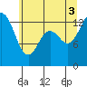 Tide chart for Boston Harbor, Washington on 2025/07/3