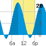 Tide chart for Dog Hammock, Sapelo River, Georgia on 2021/02/28