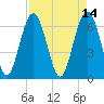 Tide chart for Dog Hammock, Sapelo River, Georgia on 2022/04/14