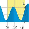Tide chart for Dog Hammock, Sapelo River, Georgia on 2022/07/1