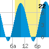 Tide chart for Dog Hammock, Sapelo River, Georgia on 2023/03/22