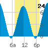 Tide chart for Dog Hammock, Sapelo River, Georgia on 2023/03/24
