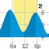 Tide chart for Dog Hammock, Sapelo River, Georgia on 2023/03/2