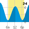 Tide chart for Dog Hammock, Sapelo River, Georgia on 2023/04/24