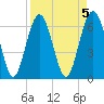 Tide chart for Dog Hammock, Sapelo River, Georgia on 2023/04/5