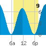 Tide chart for Dog Hammock, Sapelo River, Georgia on 2023/04/9