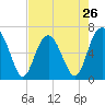 Tide chart for Dog Hammock, Sapelo River, Georgia on 2024/04/26