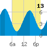 Tide chart for Dog Hammock, Georgia on 2024/06/13
