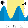 Tide chart for Dog Hammock, Georgia on 2024/06/14