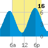 Tide chart for Dog Hammock, Georgia on 2024/06/16