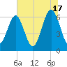 Tide chart for Dog Hammock, Georgia on 2024/06/17