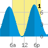 Tide chart for Dog Hammock, Georgia on 2024/06/1