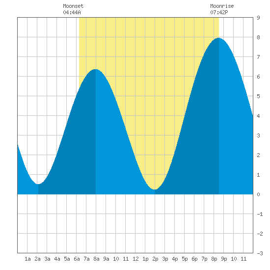 Tide chart for Dog Hammock on 2024/06/20