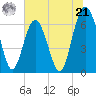Tide chart for Dog Hammock, Georgia on 2024/06/21