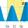 Tide chart for Dog Hammock, Georgia on 2024/06/23
