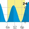 Tide chart for Dog Hammock, Georgia on 2024/06/24