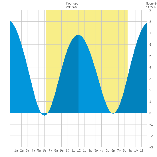 Tide chart for Dog Hammock on 2024/06/25
