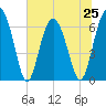 Tide chart for Dog Hammock, Georgia on 2024/06/25