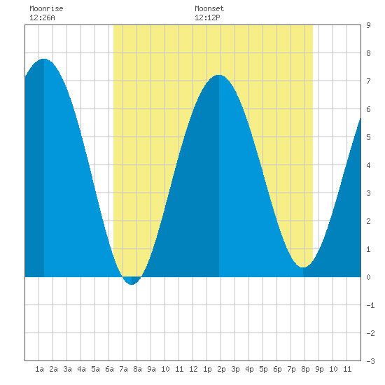 Tide chart for Dog Hammock on 2024/06/27