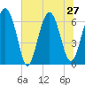 Tide chart for Dog Hammock, Georgia on 2024/06/27