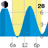 Tide chart for Dog Hammock, Georgia on 2024/06/28
