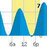 Tide chart for Dog Hammock, Georgia on 2024/06/7