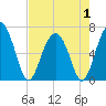 Tide chart for Dog Hammock, Georgia on 2025/05/1
