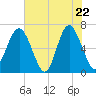 Tide chart for Dog Hammock, Georgia on 2025/05/22