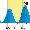 Tide chart for Dog Hammock, Georgia on 2025/05/25