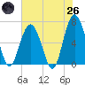 Tide chart for Dog Hammock, Georgia on 2025/05/26