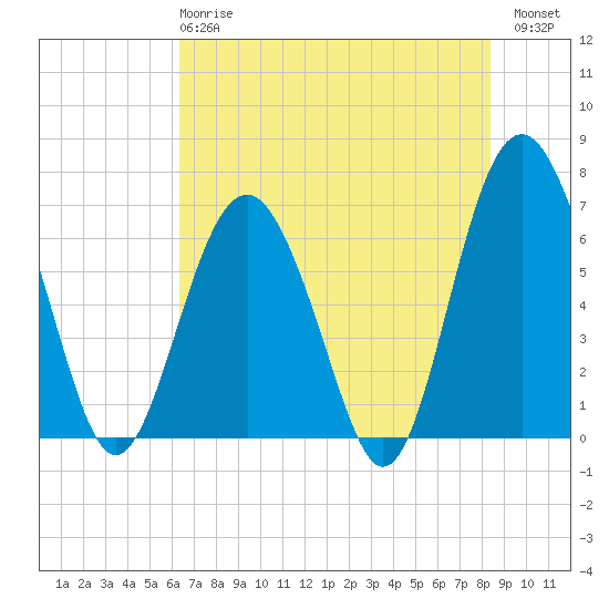Tide chart for Dog Hammock on 2025/05/27