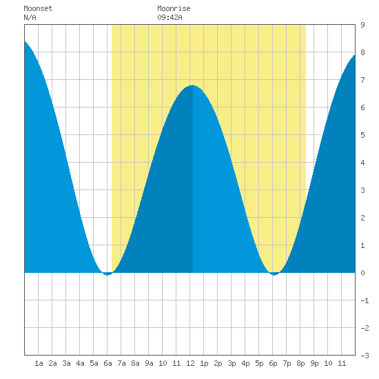 Tide chart for Dog Hammock on 2025/05/30