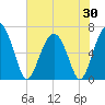Tide chart for Dog Hammock, Georgia on 2025/05/30