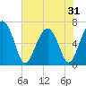 Tide chart for Dog Hammock, Georgia on 2025/05/31