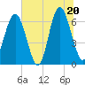 Tide chart for Dog Hammock, Georgia on 2025/06/20