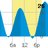 Tide chart for Dog Hammock, Georgia on 2025/06/26