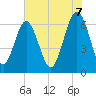 Tide chart for Dog Hammock, Georgia on 2025/06/7