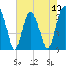 Tide chart for Dog Hammock, Georgia on 2025/07/13