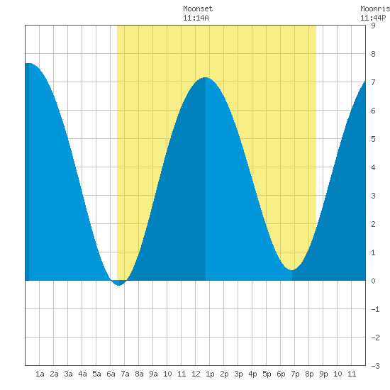Tide chart for Dog Hammock on 2025/07/15