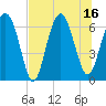 Tide chart for Dog Hammock, Georgia on 2025/07/16