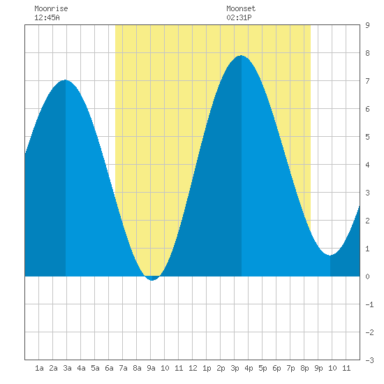 Tide chart for Dog Hammock on 2025/07/18