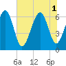 Tide chart for Dog Hammock, Georgia on 2025/07/1