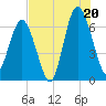 Tide chart for Dog Hammock, Georgia on 2025/07/20