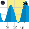 Tide chart for Dog Hammock, Georgia on 2025/07/24