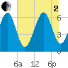 Tide chart for Dog Hammock, Georgia on 2025/07/2