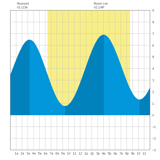 Tide chart for Dog Hammock on 2025/07/03