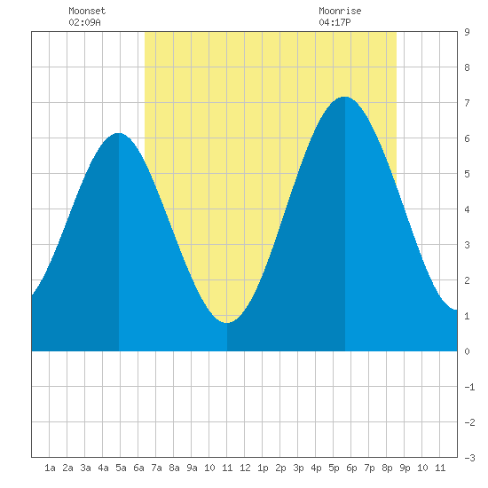 Tide chart for Dog Hammock on 2025/07/05