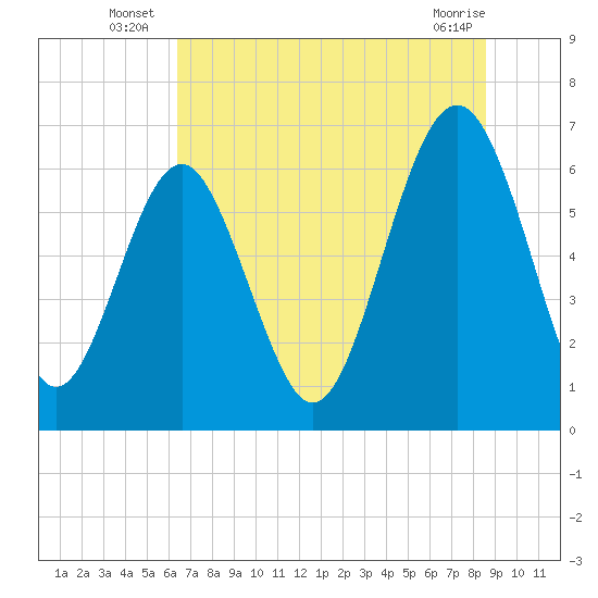 Tide chart for Dog Hammock on 2025/07/07