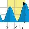Tide chart for Dog Hammock, Georgia on 2025/07/9